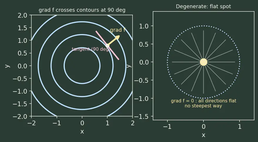 Figure — Gradient as direction of steepest ascent