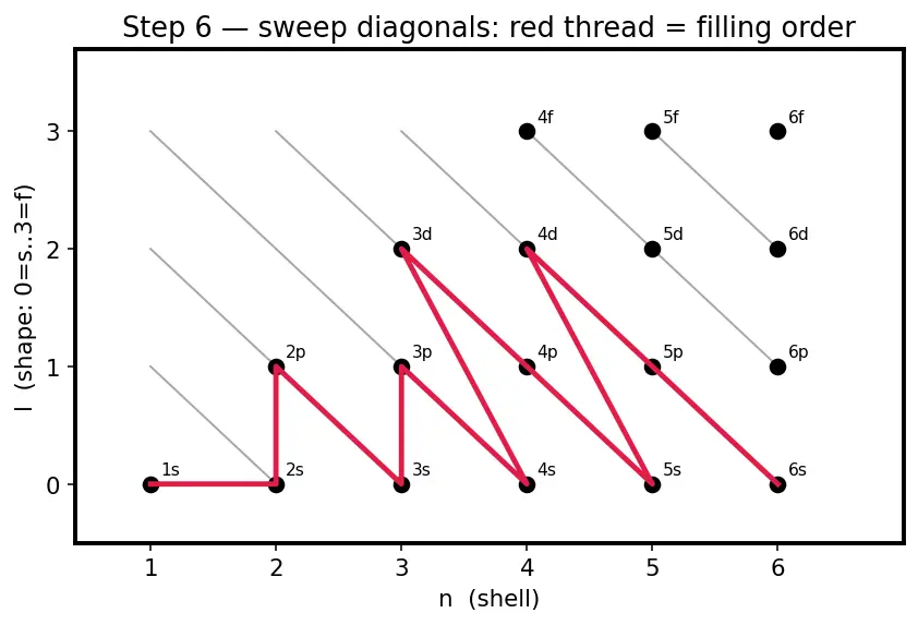 Figure — Aufbau principle — order of filling (Madelung rule, n + l)