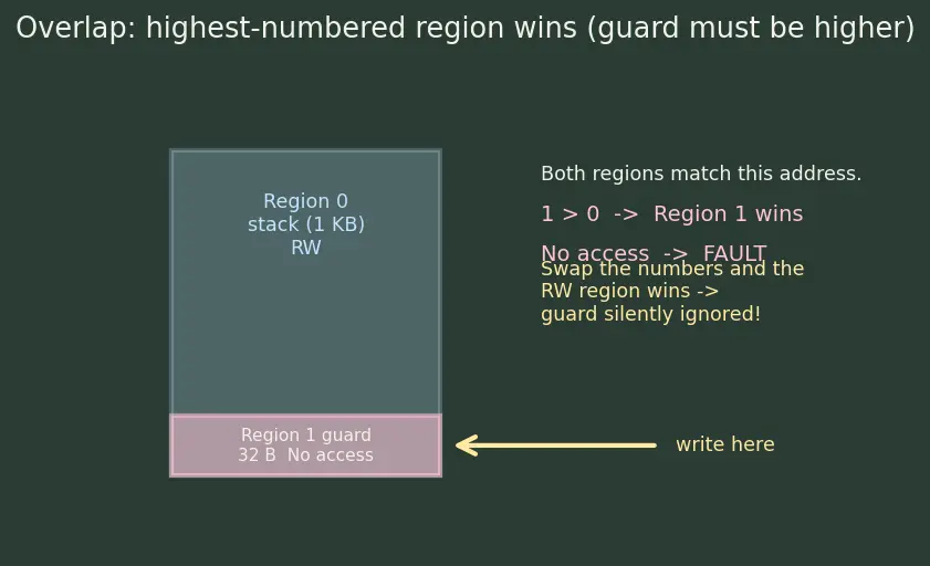 Figure — Memory protection units (MPU) — preventing stack overflow, access faults