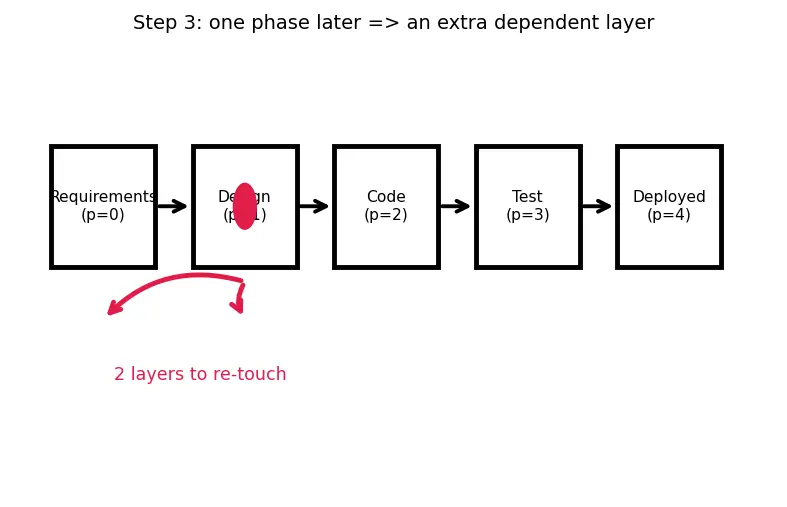 Figure — SDLC — waterfall, V-model, iterative, agile