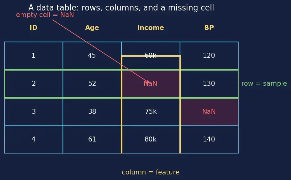 Figure — Handling missing values (deletion, imputation strategies)