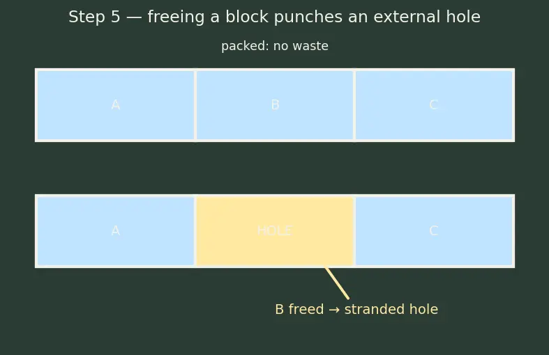 Figure — Fragmentation — internal vs external, compaction