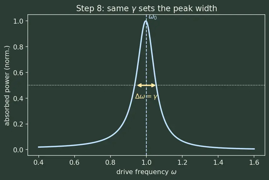 Figure — Q factor — quality of oscillator