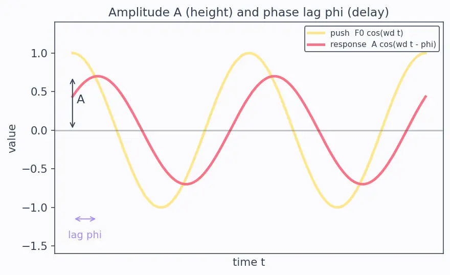 Figure — Forced oscillations — driving frequency