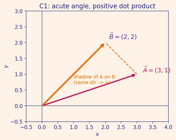 Figure — Dot product — formula, geometric meaning, work calculation