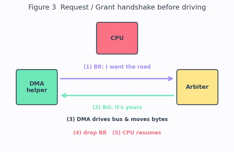 Figure — DMA controllers