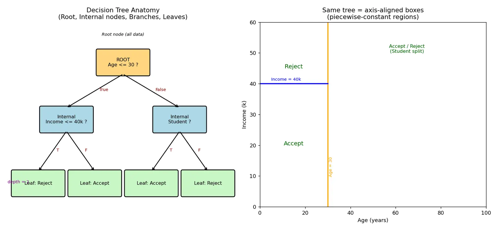 Figure — Decision tree structure and terminology