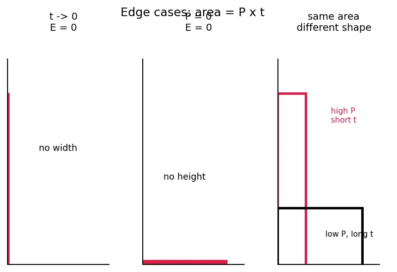Figure — Define energy (joules) vs power (watts)