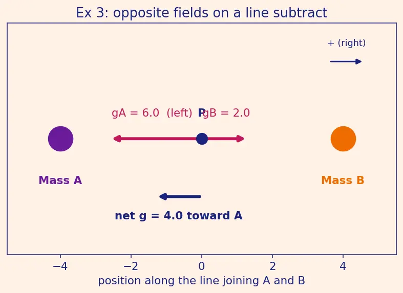 Figure — Gravitational field intensity g = GM - r²