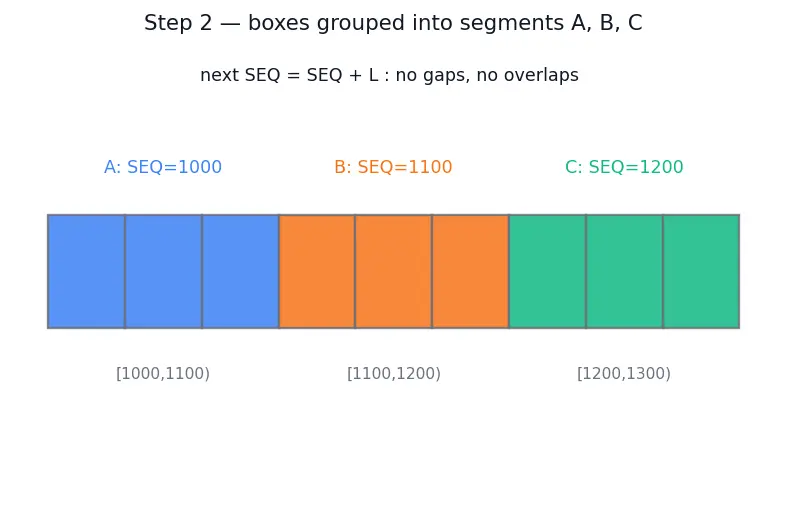 Figure — TCP reliability — seq - ack numbers, retransmission, cumulative ACK