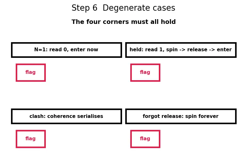 Figure — Synchronization primitives (locks, barriers)