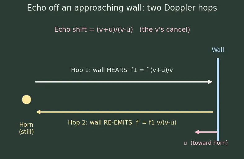 Figure — Doppler effect — all cases - source moving, observer moving, both