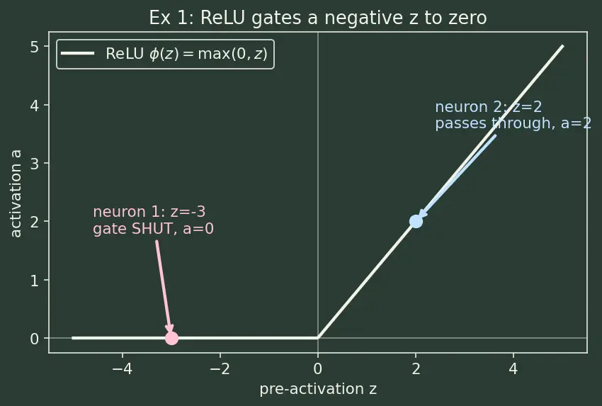 Figure — Forward propagation computation