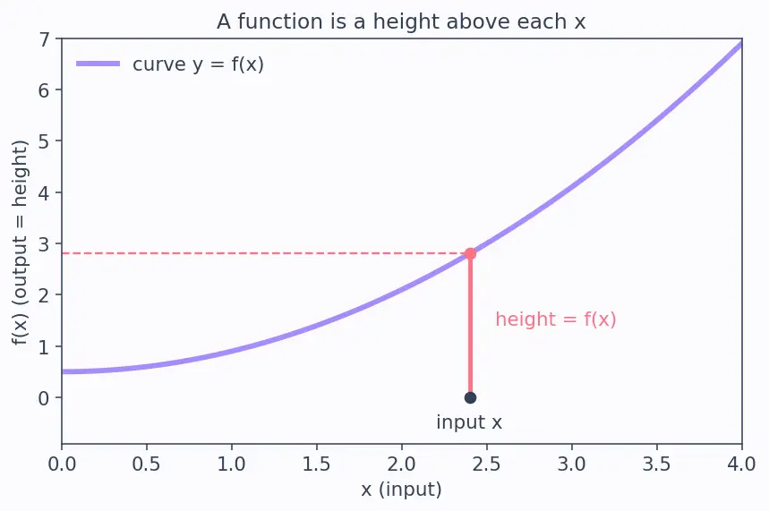 Figure — Average value of a function