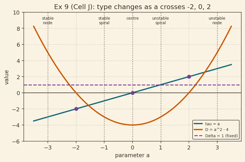 Figure — Stability of equilibria — stable, unstable, saddle, spiral, centre