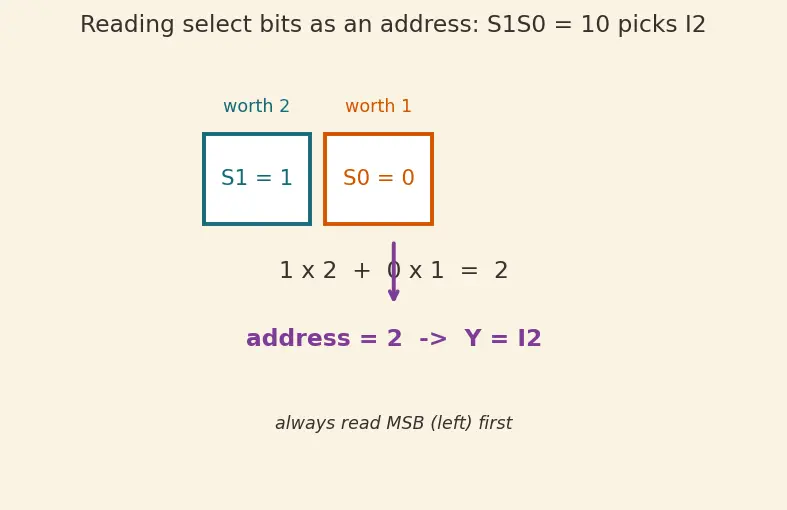 Figure — Multiplexers (2 - 1, 4 - 1, n - 1)