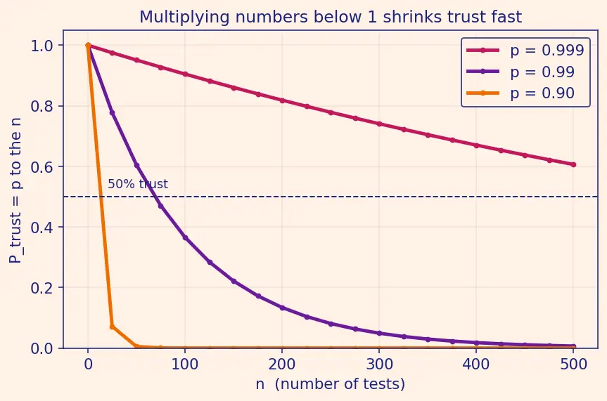 Figure — Testing — unit, integration, system, acceptance, smoke, regression