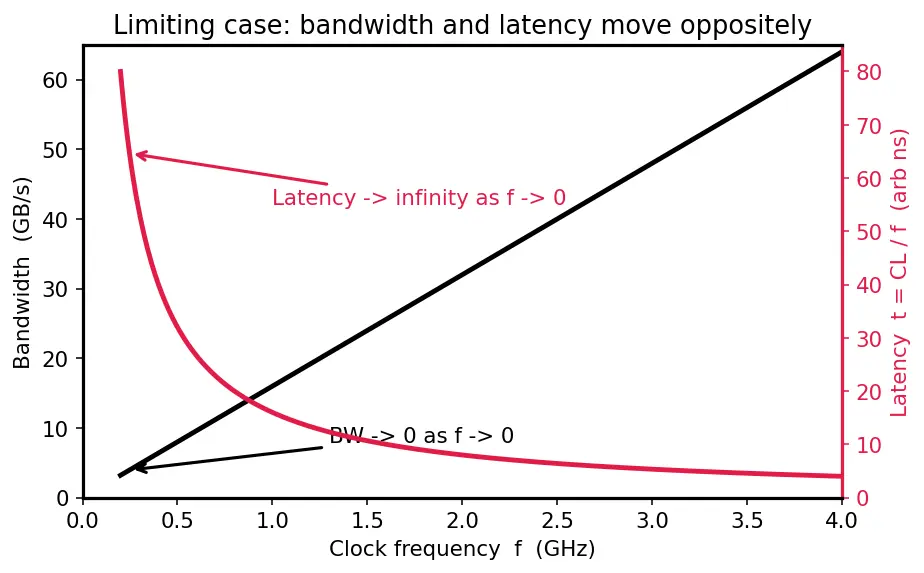 Figure — Memory bandwidth and latency metrics
