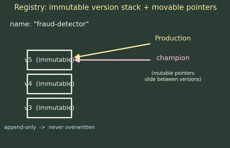Figure — Model versioning and registries