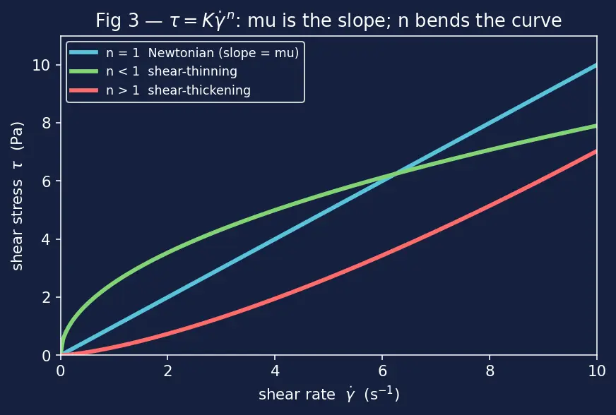 Figure — Viscosity — dynamic μ, kinematic ν = μ - ρ; Newtonian vs non-Newtonian