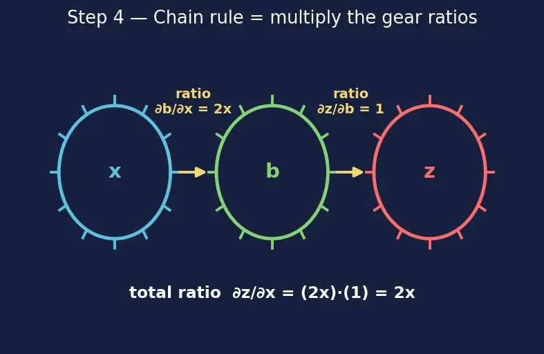 Figure — Autograd and computational graphs in PyTorch