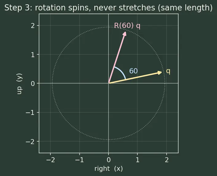 Figure — Rotary positional embeddings (RoPE)