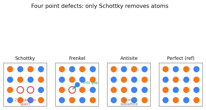 Figure — Defects — Schottky, Frenkel; non-stoichiometric defects