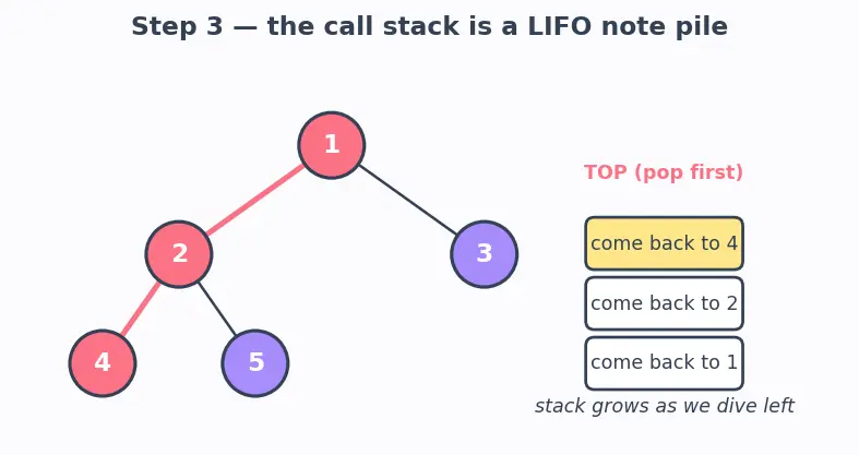 Figure — Binary tree — structure, traversals -  preorder, inorder, postorder (recursive and iterative)