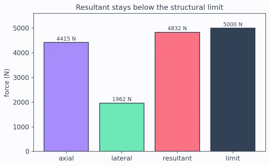 Figure — Structural design process — load cases, FOS (factor of safety)