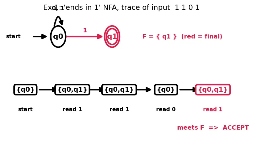 Figure — NFA — formal definition, epsilon transitions