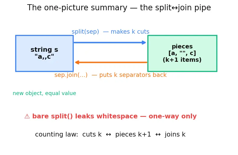 Figure — String methods — upper, lower, strip, split, join, replace, find, format