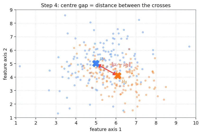 Figure — Evaluating generative models (FID, IS)