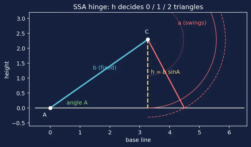 Figure — Law of sines — proof and applications (ambiguous case)