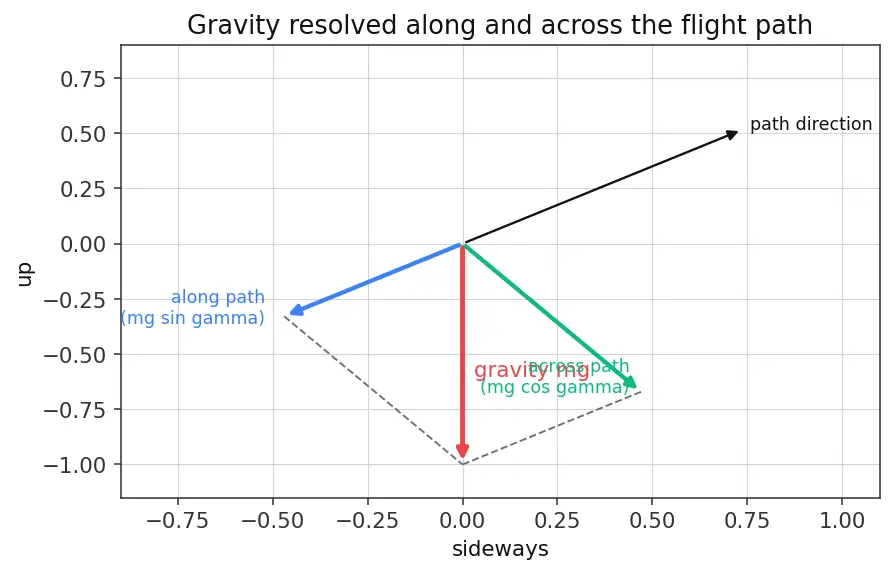 Figure — Gravity turn trajectory — pitch rate from aerodynamic angle of attack = 0