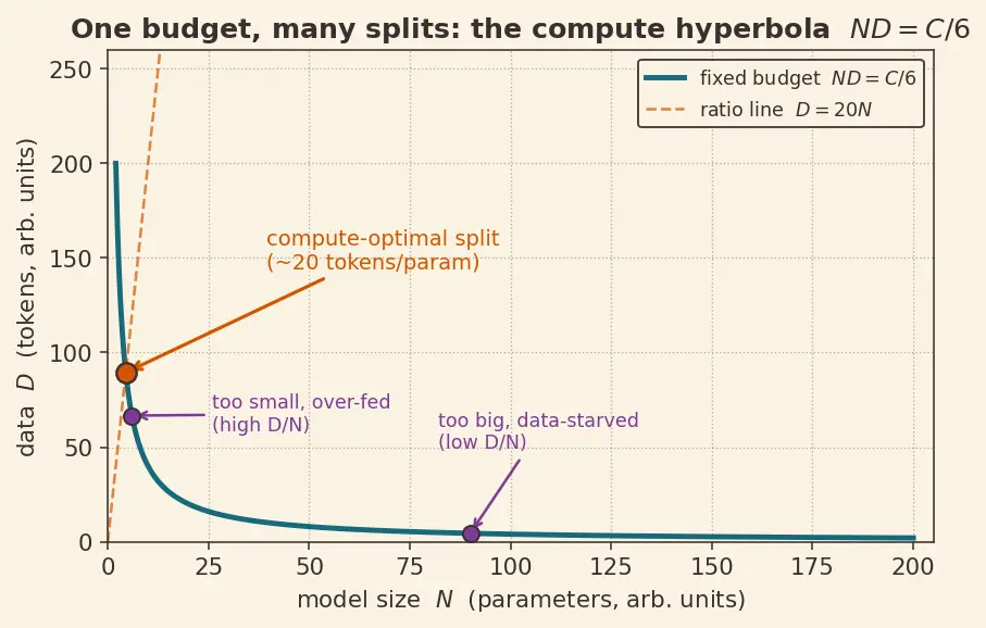 Figure — Compute-data-parameter tradeoffs