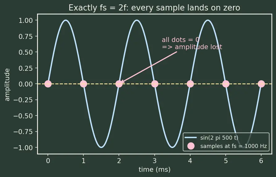 Figure — ADC - DAC — resolution, sampling rate, Nyquist