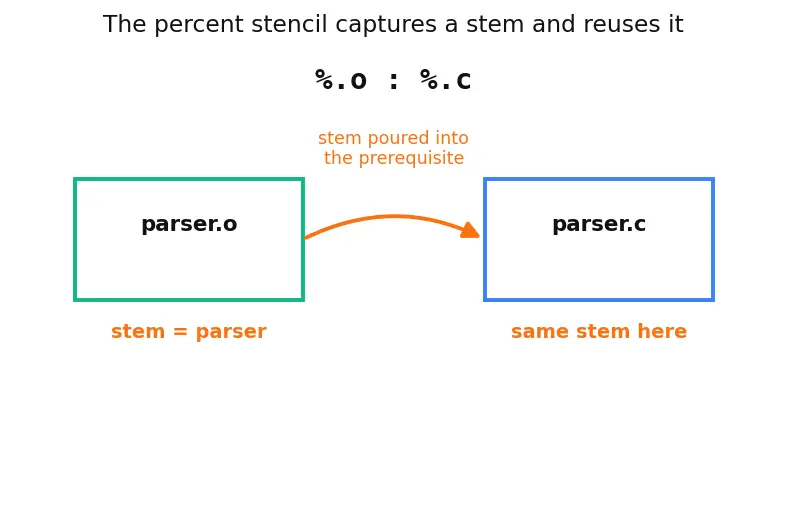 Figure — Phony targets, pattern rules, implicit rules