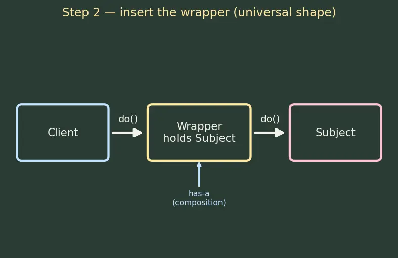 Figure — Design Patterns — Structural -  Adapter, Bridge, Composite, Decorator, Facade, Flyweight, Proxy