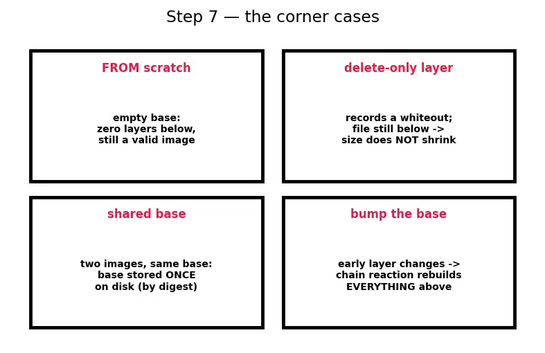 Figure — Docker — images, containers, Dockerfile, docker-compose