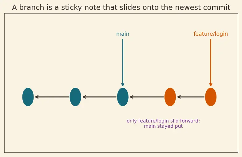 Figure — Git workflows — Gitflow, trunk-based development