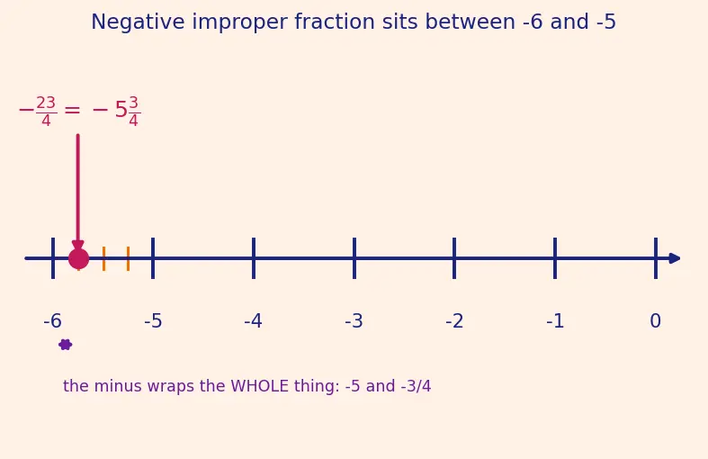 Figure — Fractions — proper, improper, mixed numbers
