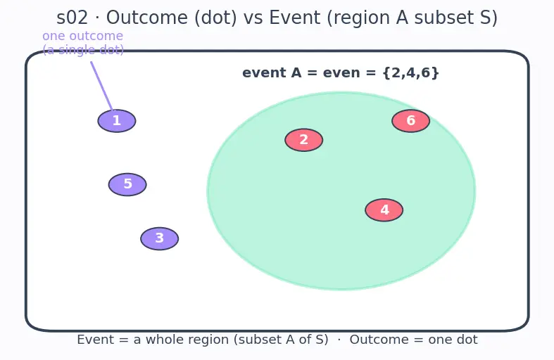 Figure — Probability — classical, empirical, axiomatic (Kolmogorov axioms)