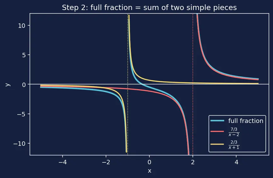 Figure — Partial fractions — linear, repeated, irreducible quadratic factors