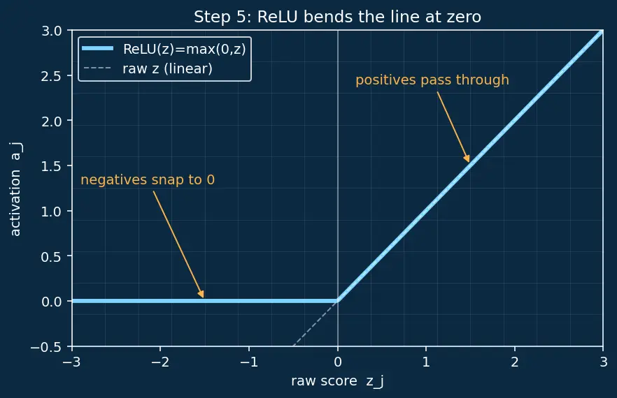 Figure — TensorFlow - Keras basics