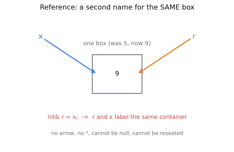 Figure — C++ as superset of C — key additions