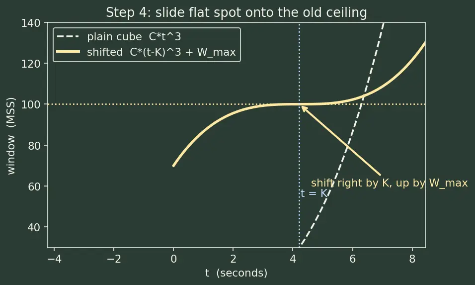 Figure — TCP congestion control — slow start, congestion avoidance, fast retransmit, CUBIC