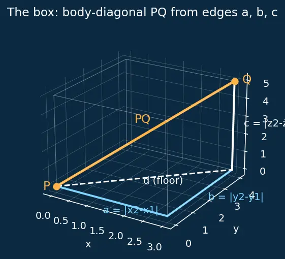 Figure — Distance formula in 3D