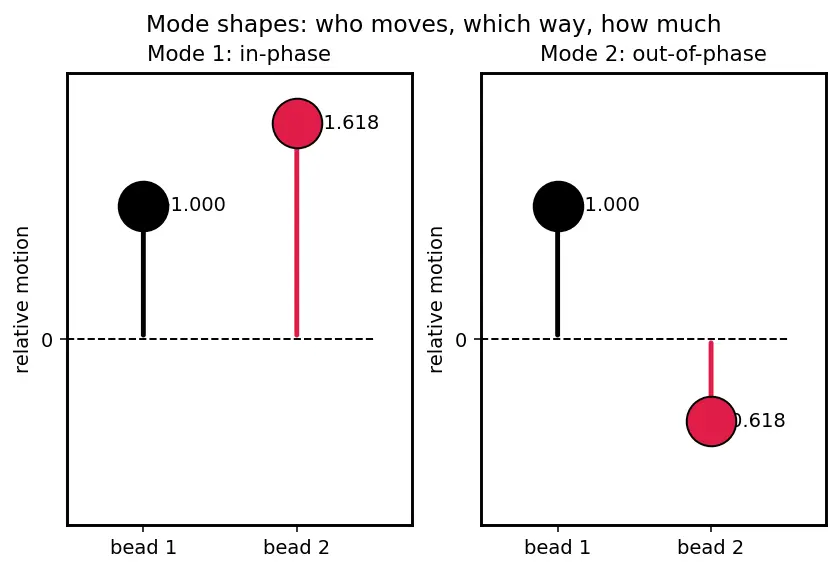 Figure — Modal analysis — natural frequencies, mode shapes