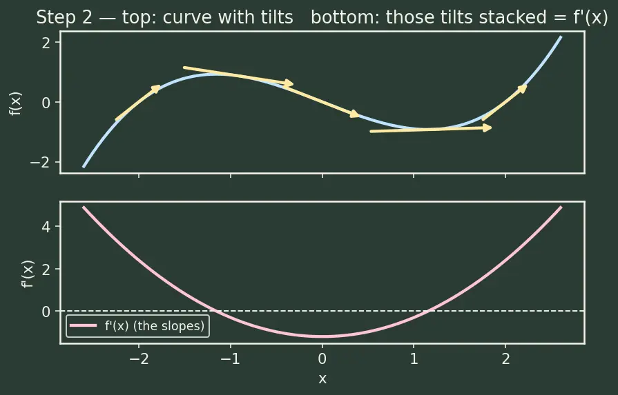 Figure — Higher-order derivatives — notation, physical meaning