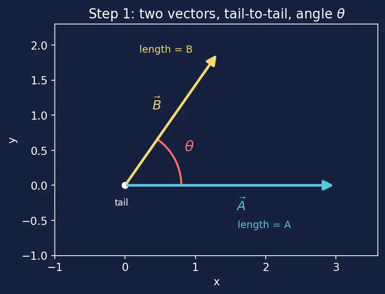Figure — Scalars vs vectors — definition, examples